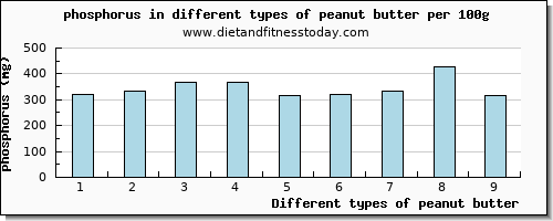 peanut butter phosphorus per 100g